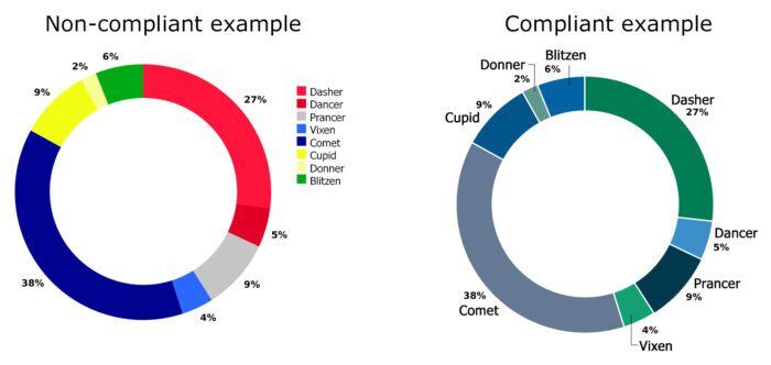 Example of a non-compliant and compliant version of a pie chart